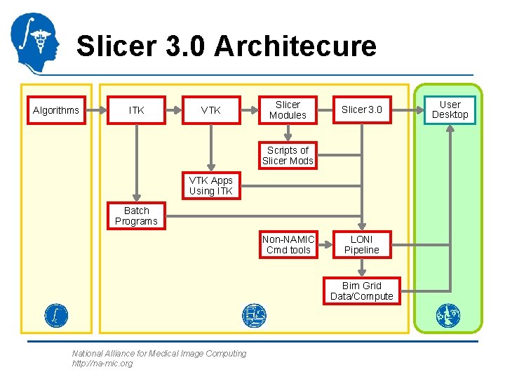 Slicer 3. 0 Architecure Algorithms ITK VTK Slicer Modules Slicer 3. 0 Scripts of