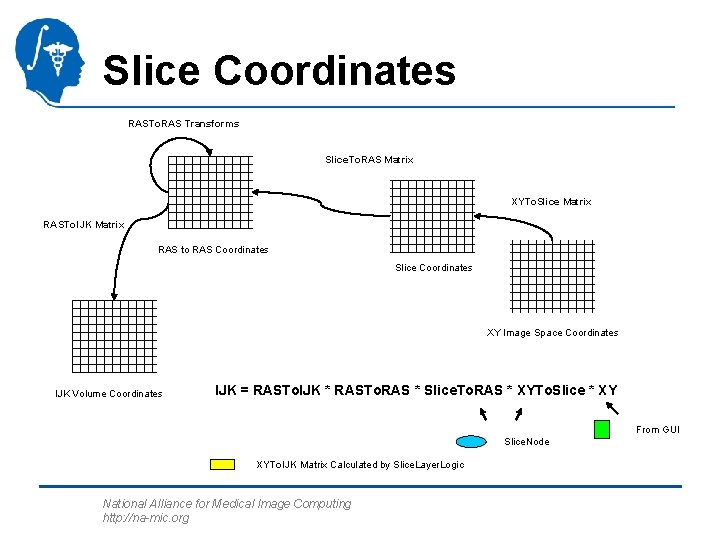Slice Coordinates RASTo. RAS Transforms Slice. To. RAS Matrix XYTo. Slice Matrix RASTo. IJK