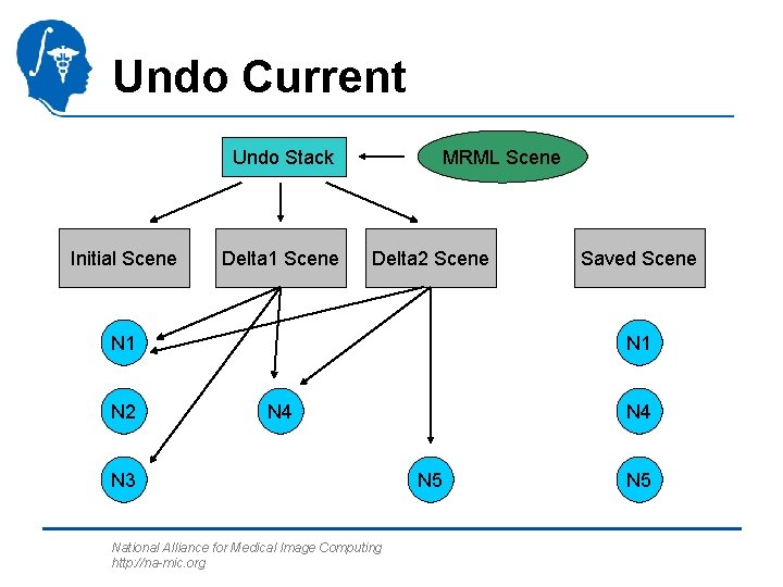 Undo Current Undo Stack Initial Scene Delta 1 Scene MRML Scene Delta 2 Scene