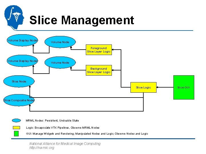 Slice Management Volume Display Node Volume Node Foreground Slice Layer Logic Volume Display Node