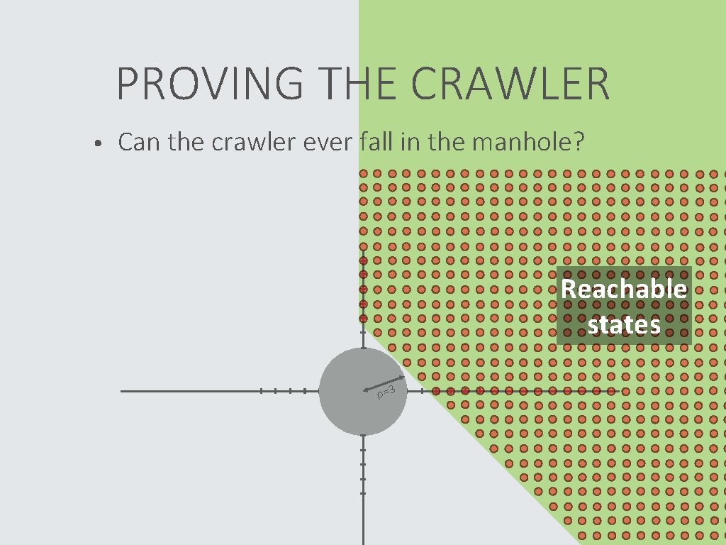 PROVING THE CRAWLER • Can the crawler ever fall in the manhole? Reachable states