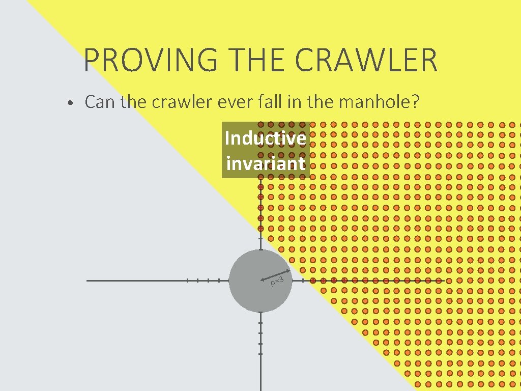 PROVING THE CRAWLER • Can the crawler ever fall in the manhole? Inductive invariant