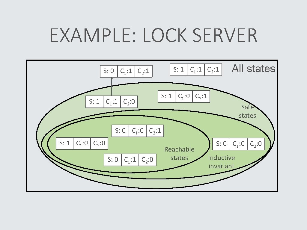 EXAMPLE: LOCK SERVER S: 0 C 1: 1 C 2: 1 S: 1 C
