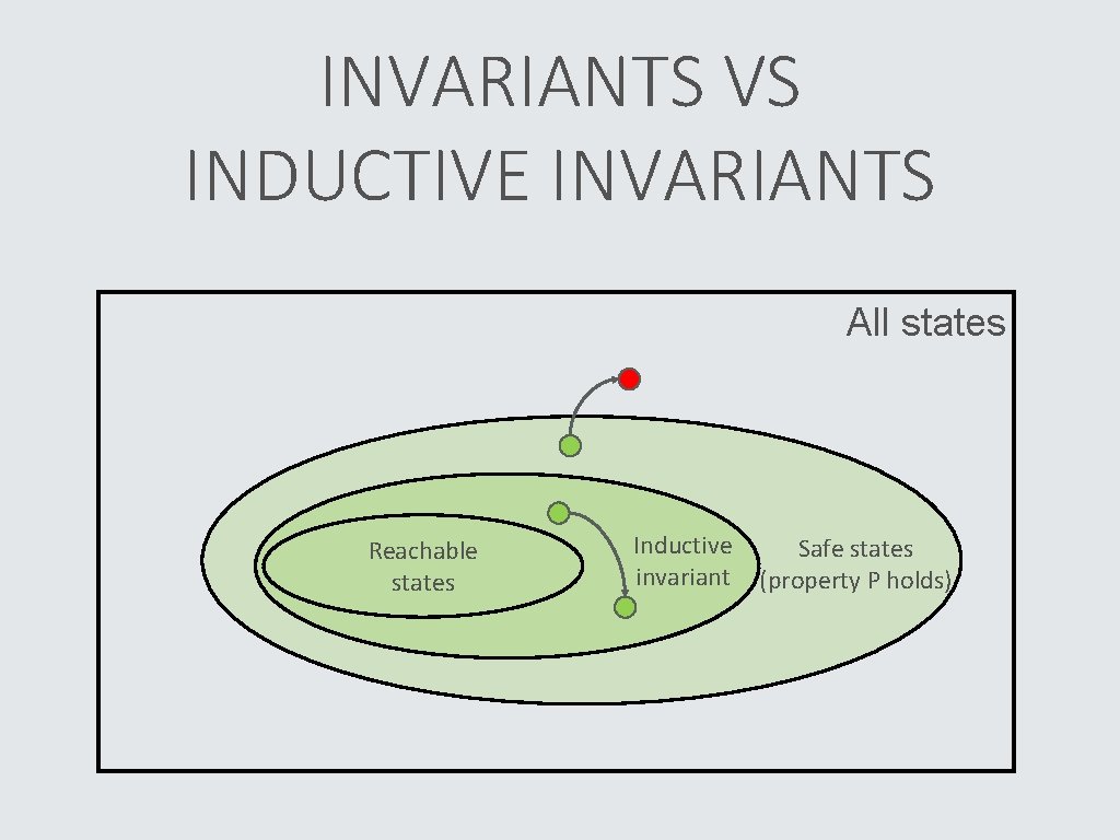 INVARIANTS VS INDUCTIVE INVARIANTS All states Reachable states Inductive invariant Safe states (property P