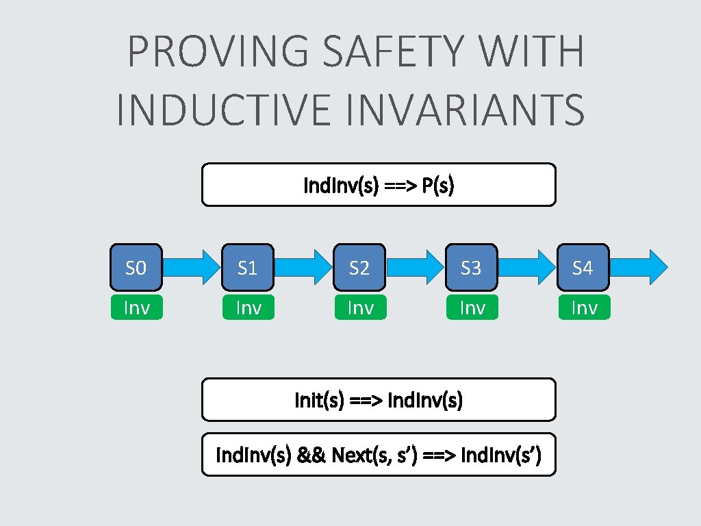 PROVING SAFETY WITH INDUCTIVE INVARIANTS Ind. Inv(s) ==> P(s) S 0 S 1 S