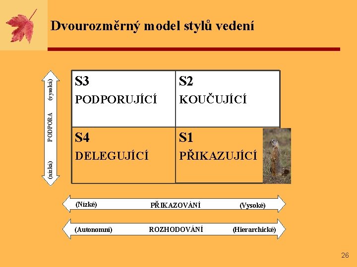 (nízká) PODPORA (vysoká) Dvourozměrný model stylů vedení S 3 S 2 PODPORUJÍCÍ KOUČUJÍCÍ S