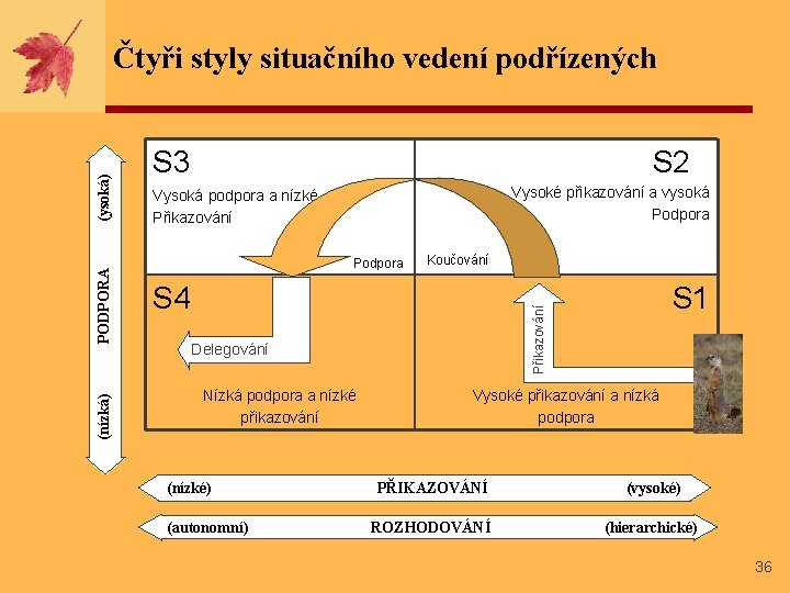 (nízká) S 3 S 2 Vysoké přikazování a vysoká Podpora Vysoká podpora a nízké