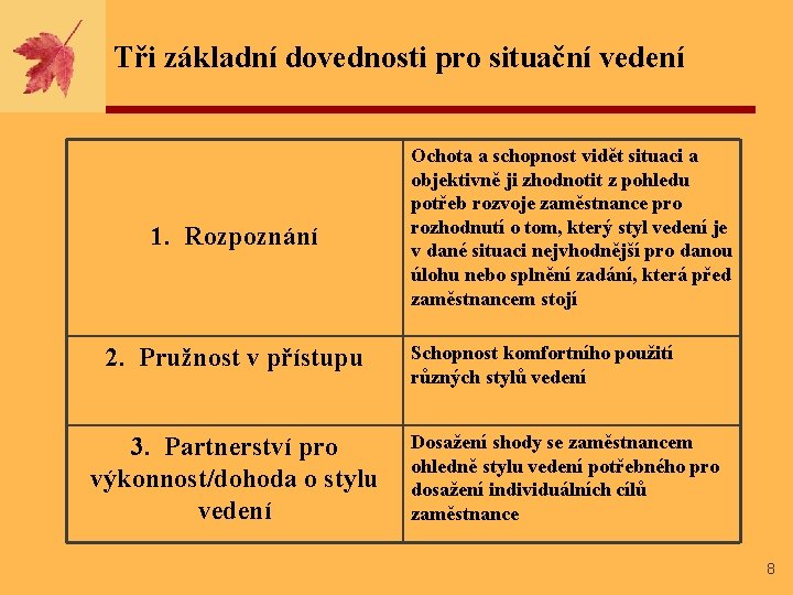 Tři základní dovednosti pro situační vedení 1. Rozpoznání 2. Pružnost v přístupu 3. Partnerství