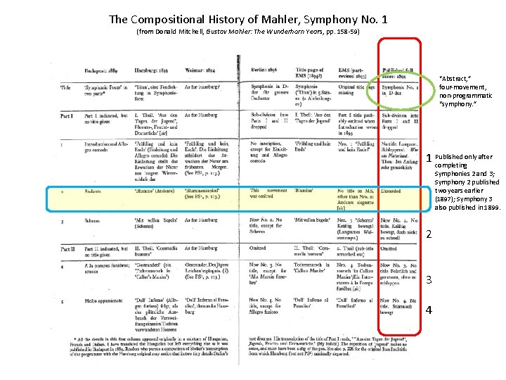 The Compositional History of Mahler, Symphony No. 1 (from Donald Mitchell, Gustav Mahler: The