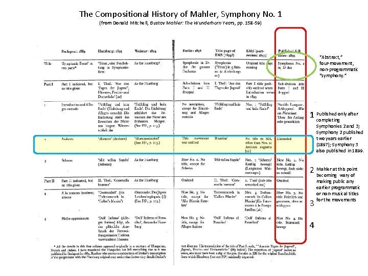 The Compositional History of Mahler, Symphony No. 1 (from Donald Mitchell, Gustav Mahler: The