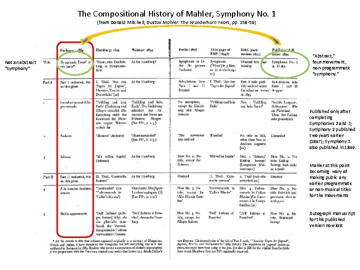 The Compositional History of Mahler, Symphony No. 1 (from Donald Mitchell, Gustav Mahler: The