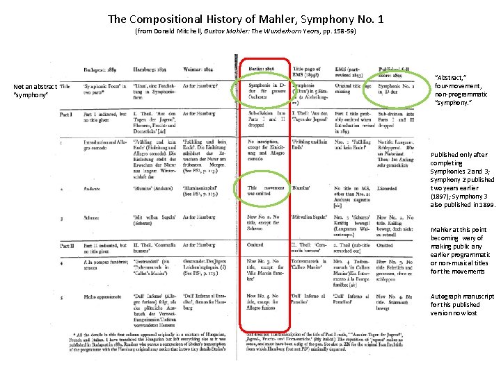 The Compositional History of Mahler, Symphony No. 1 (from Donald Mitchell, Gustav Mahler: The