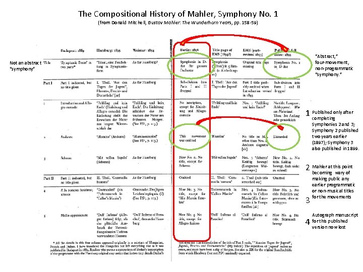 The Compositional History of Mahler, Symphony No. 1 (from Donald Mitchell, Gustav Mahler: The