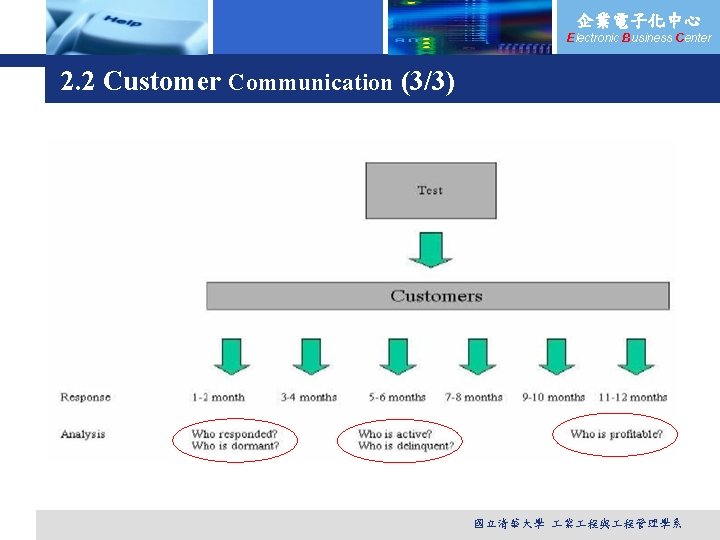 企業電子化中心 Electronic Business Center 2. 2 Customer Communication (3/3) 國立清華大學 業 程與 程管理學系 