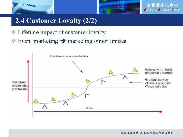 企業電子化中心 Electronic Business Center 2. 4 Customer Loyalty (2/2) v Lifetime impact of customer