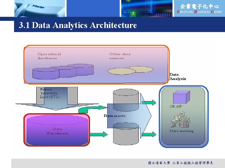 企業電子化中心 Electronic Business Center 3. 1 Data Analytics Architecture 國立清華大學 業 程與 程管理學系 