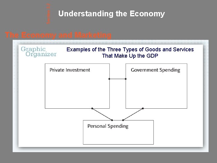 Section 3. 2 Understanding the Economy The Economy and Marketing Examples of the Three