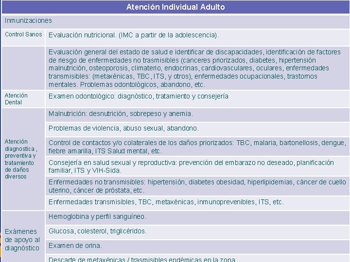 Atención Individual Adulto Inmunizaciones Control Sanos Evaluación nutricional. (IMC a partir de la adolescencia).