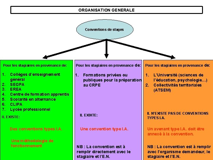 ORGANISATION GENERALE Conventions de stages Pour les stagiaires en provenance de: 1. 2. 3.