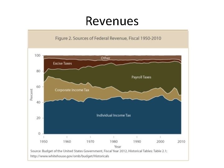 Revenues 