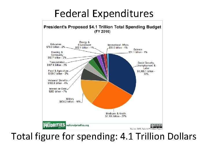 Federal Expenditures Total figure for spending: 4. 1 Trillion Dollars 