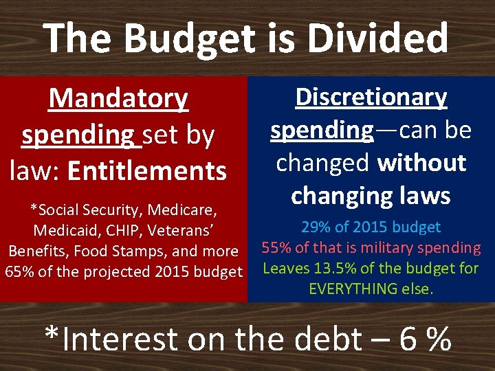 The Budget is Divided Mandatory spending set by law: Entitlements *Social Security, Medicare, Medicaid,