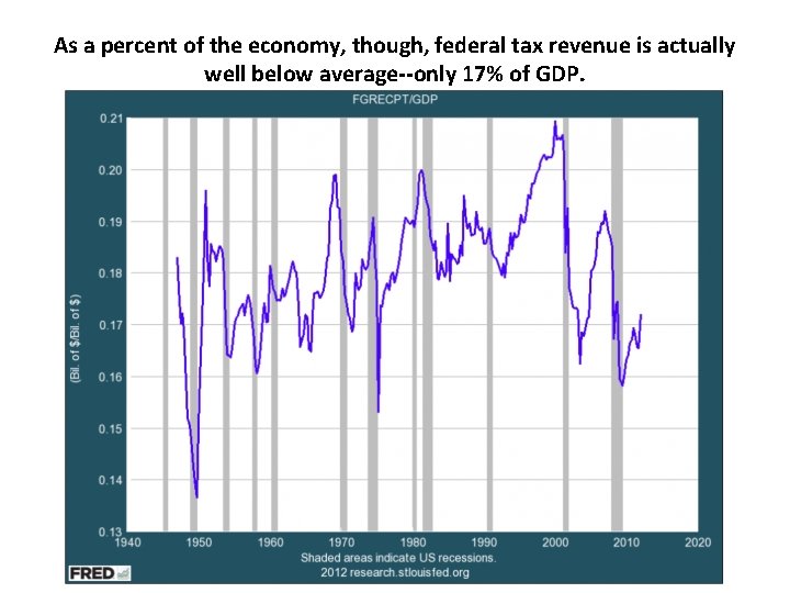 As a percent of the economy, though, federal tax revenue is actually well below