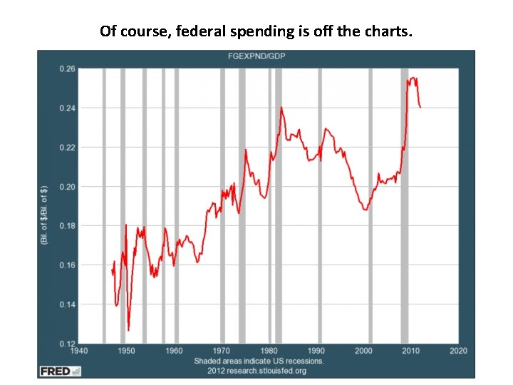 Of course, federal spending is off the charts. 
