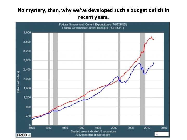 No mystery, then, why we've developed such a budget deficit in recent years. 