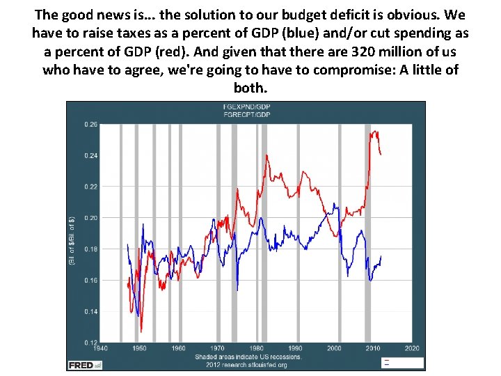 The good news is. . . the solution to our budget deficit is obvious.