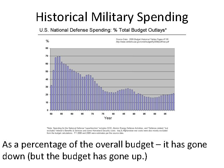 Historical Military Spending As a percentage of the overall budget – it has gone