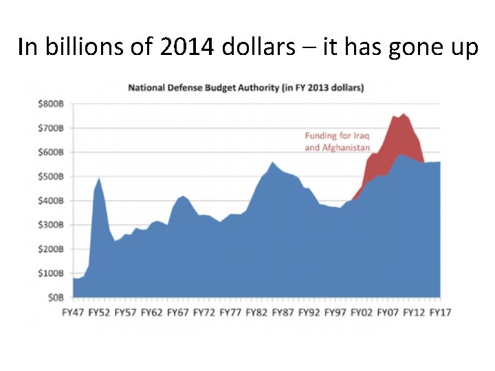 In billions of 2014 dollars – it has gone up 