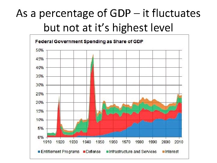 As a percentage of GDP – it fluctuates but not at it’s highest level