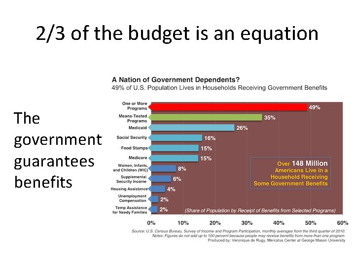 2/3 of the budget is an equation The government guarantees benefits 