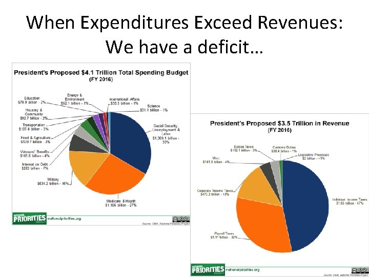 When Expenditures Exceed Revenues: We have a deficit… 