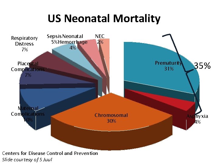 US Neonatal Mortality Respiratory Distress 7% Sepsis Neonatal 5% Hemorrhage 4% NEC 2% Prematurity