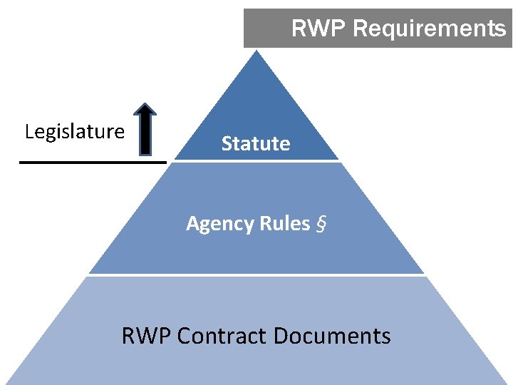 Review of Revised Regional Water Planning Requirements SpringSummer