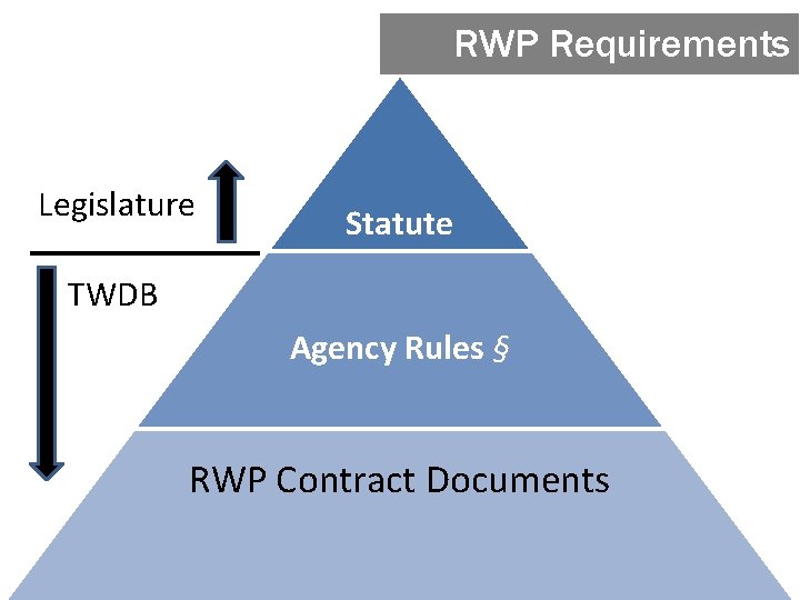 Rwp Card Review of Revised Regional Water Planning Requirements SpringSummer