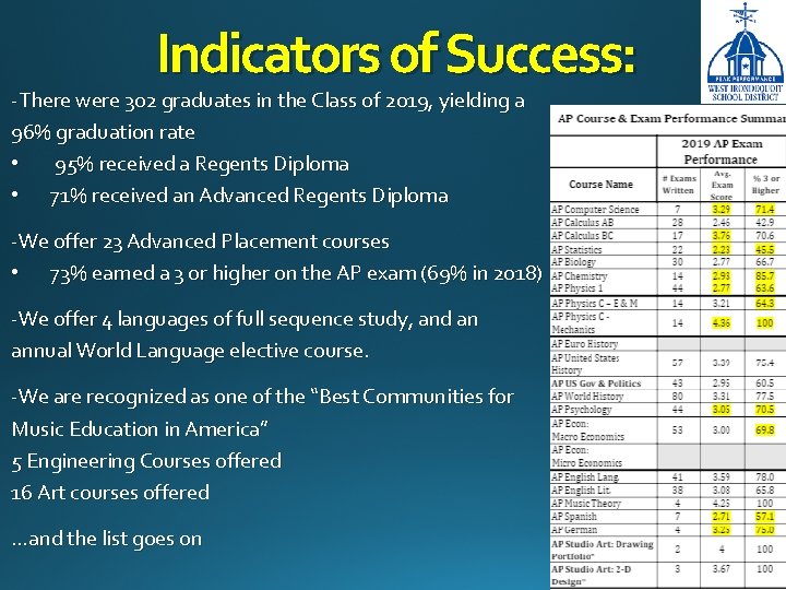 Indicators of Success: -There were 302 graduates in the Class of 2019, yielding a