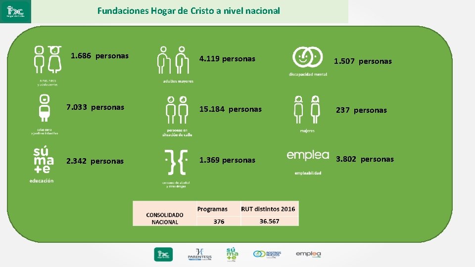 Fundaciones Hogar de Cristo a nivel nacional 1. 686 personas 4. 119 personas 1.