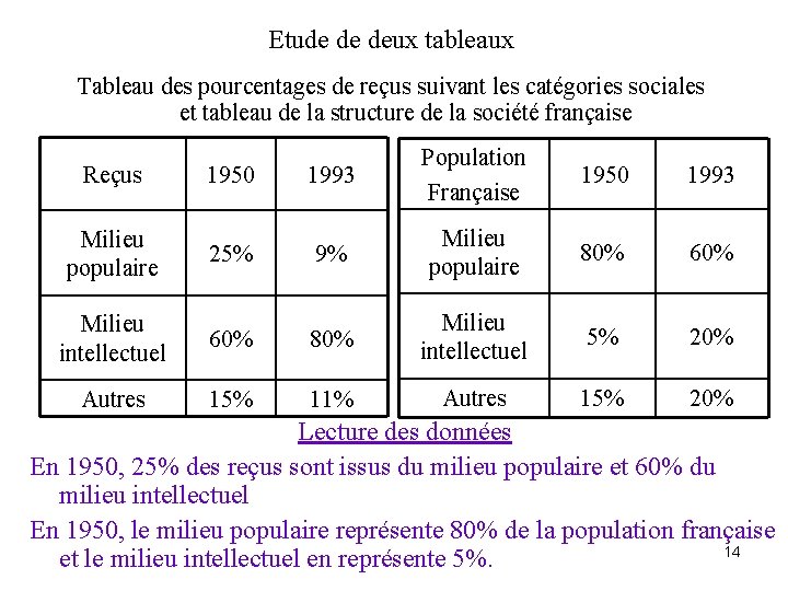 Etude de deux tableaux Tableau des pourcentages de reçus suivant les catégories sociales et