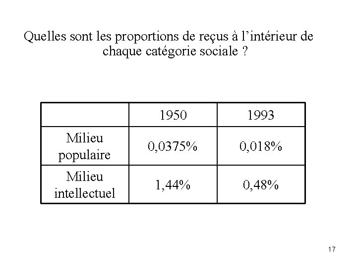 Quelles sont les proportions de reçus à l’intérieur de chaque catégorie sociale ? 1950