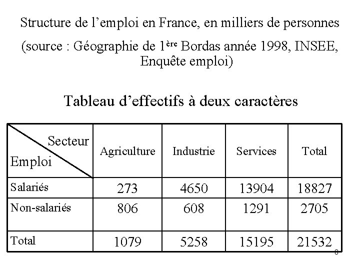 Structure de l’emploi en France, en milliers de personnes (source : Géographie de 1ère