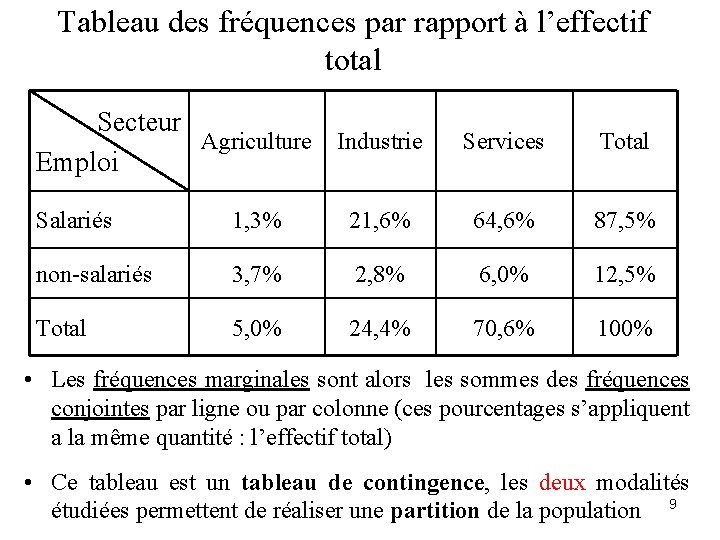 Tableau des fréquences par rapport à l’effectif total Secteur Agriculture Industrie Emploi Services Total