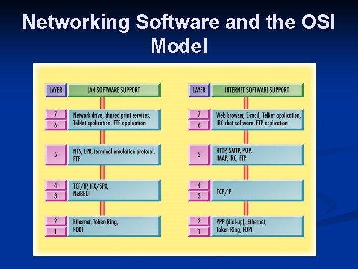Networking Software and the OSI Model 