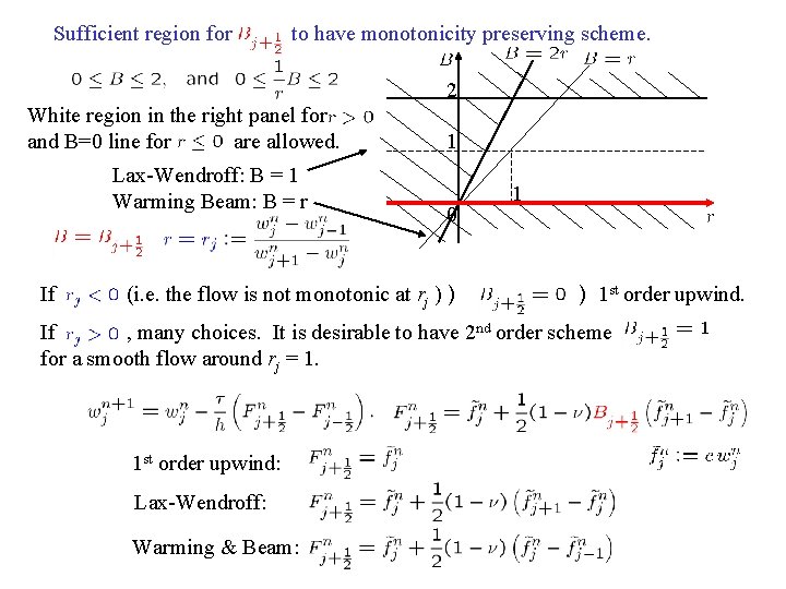 Sufficient region for to have monotonicity preserving scheme. 2 White region in the right