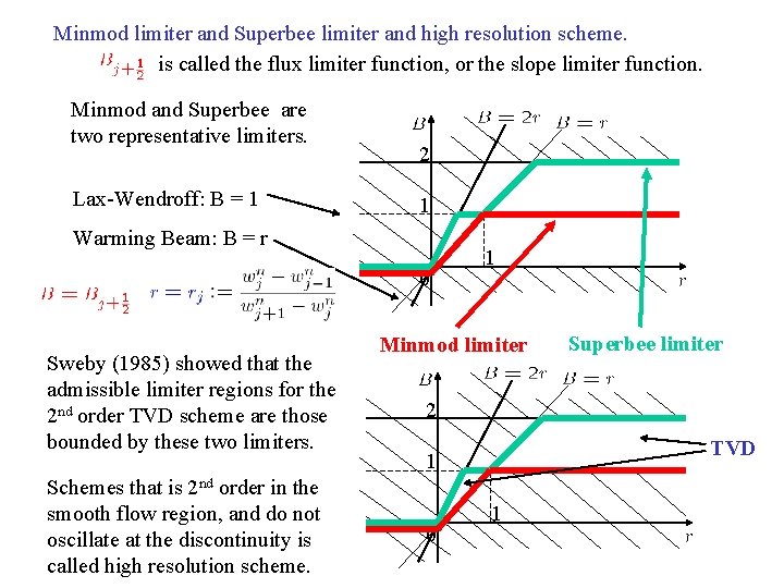 Minmod limiter and Superbee limiter and high resolution scheme. is called the flux limiter