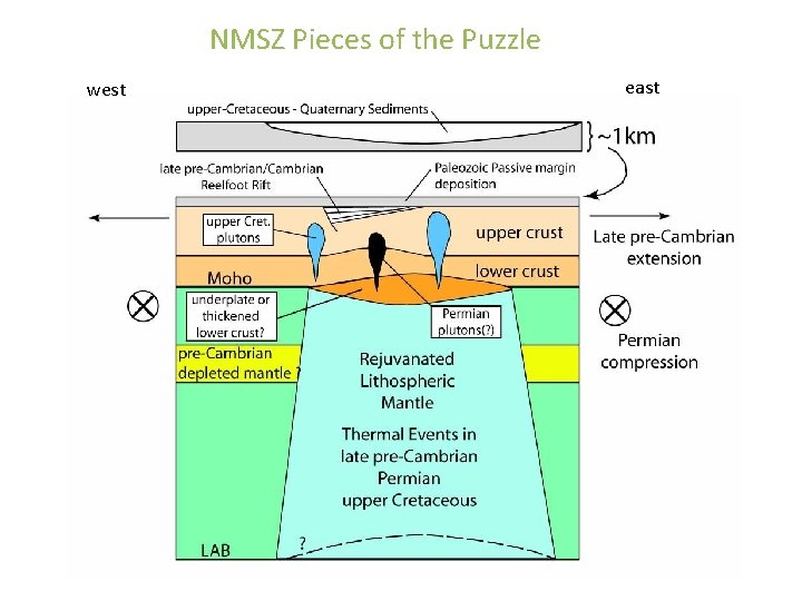 NMSZ Pieces of the Puzzle west east 