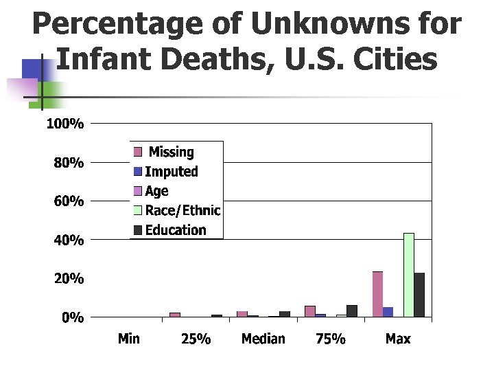 Percentage of Unknowns for Infant Deaths, U. S. Cities 