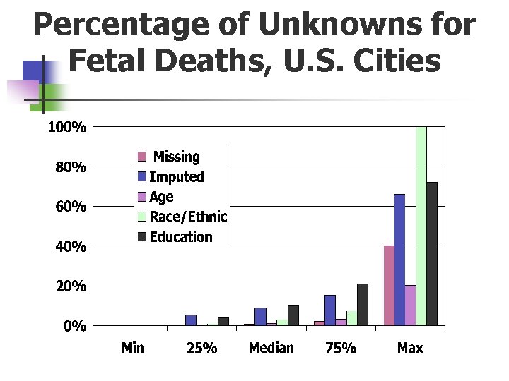 Percentage of Unknowns for Fetal Deaths, U. S. Cities 